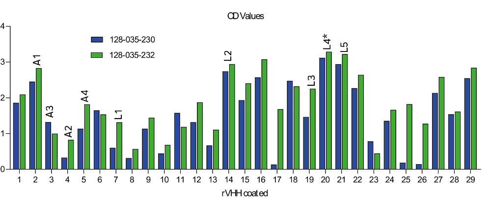 Detection of VHH antibodies by ELISA