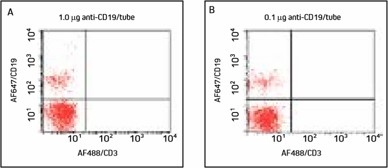 Titrate antibodies to find the lowest dilution that yields the desired population shift.: figure two.