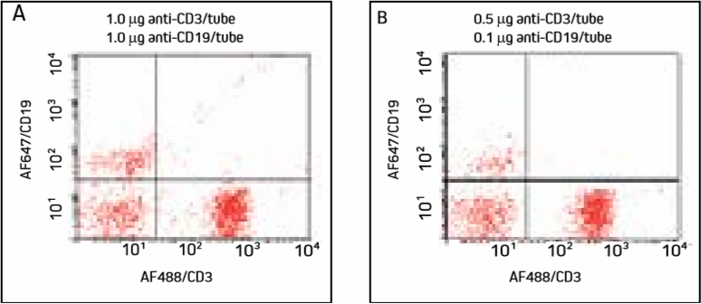 Multiple labeling with FabuLights: Figure three.