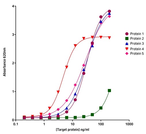 Detection of His-Tagged proteins with HRP Rabbit Anti-His Tag by ELISA.