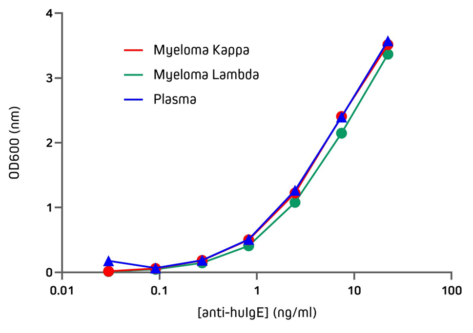 Detection of human IgE from different sources by indirect ELISA with Jackson ImmunoResearch Anti-Human IgE.