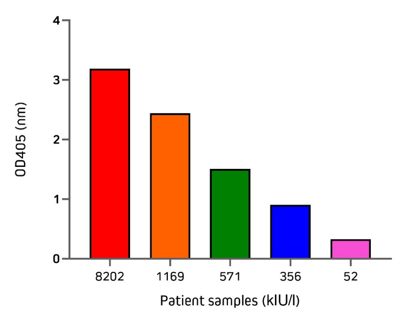 Detection of total IgE from human serum and plasma samples by direct sandwich ELISA with Jackson ImmunoResearch Anti-Human IgE.