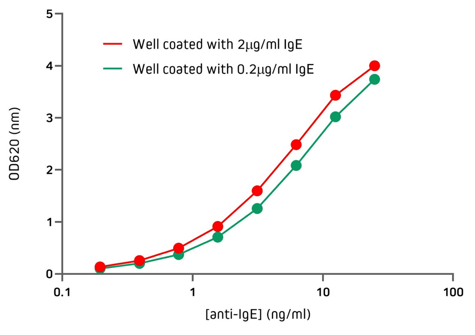 Detection of IgE by indirect ELISA with Jackson ImmunoResearch Anti-Human IgE.