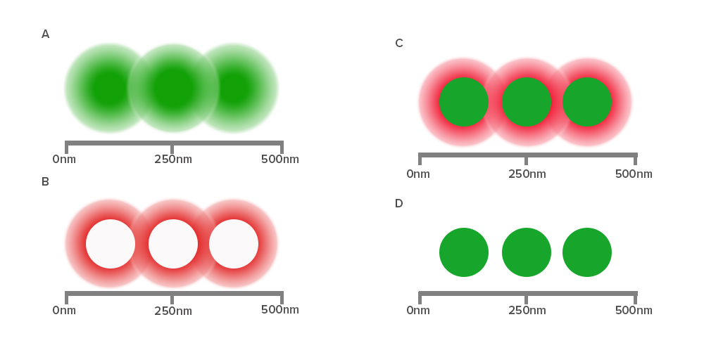 Super-resolution by STED