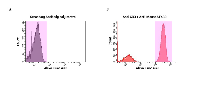 Flow cytometry performed with VHH antibodies